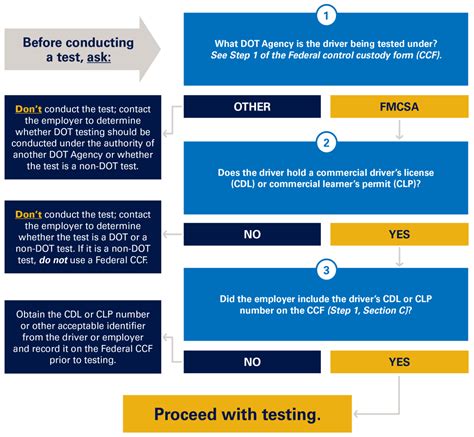 fmcsa dot drug screen requirements